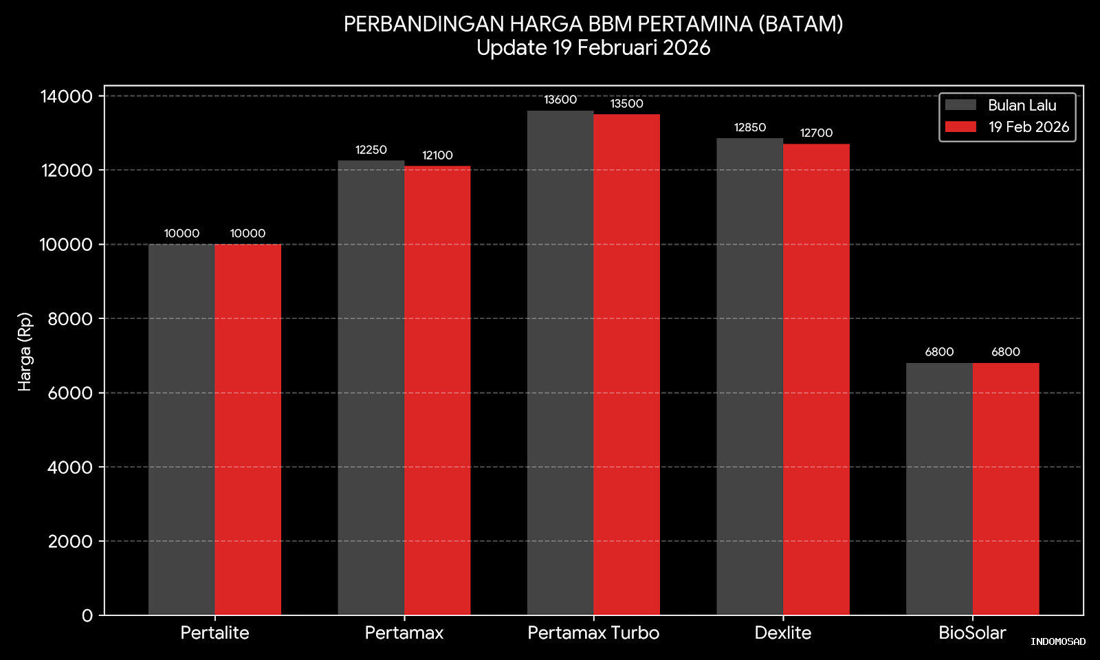Evidence: HARI PERTAMA PUASA: HARGA BBM NON-SUBSIDI MELANDAI, INDOMOSAD PANTAU STOK SOLAR DI BATAM
